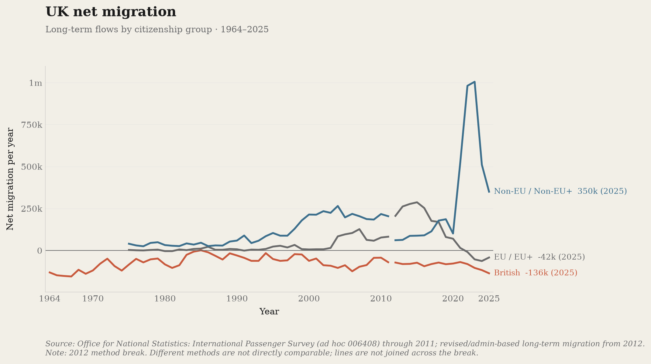UK net migration by British, EU and non-EU citizenship groups.