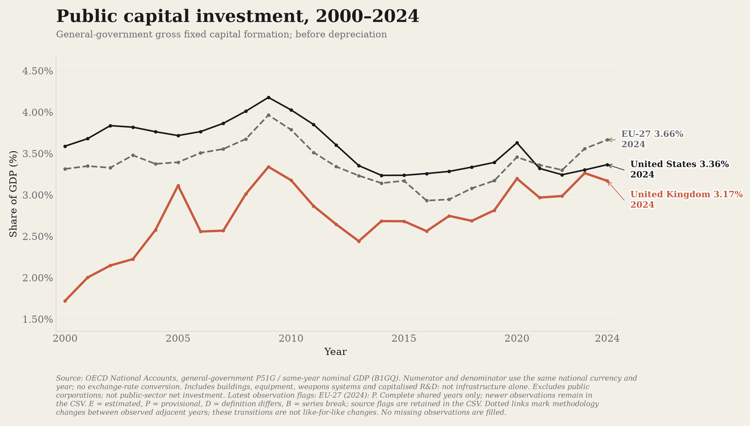 UK, US and EU public capital investment as a share of GDP.