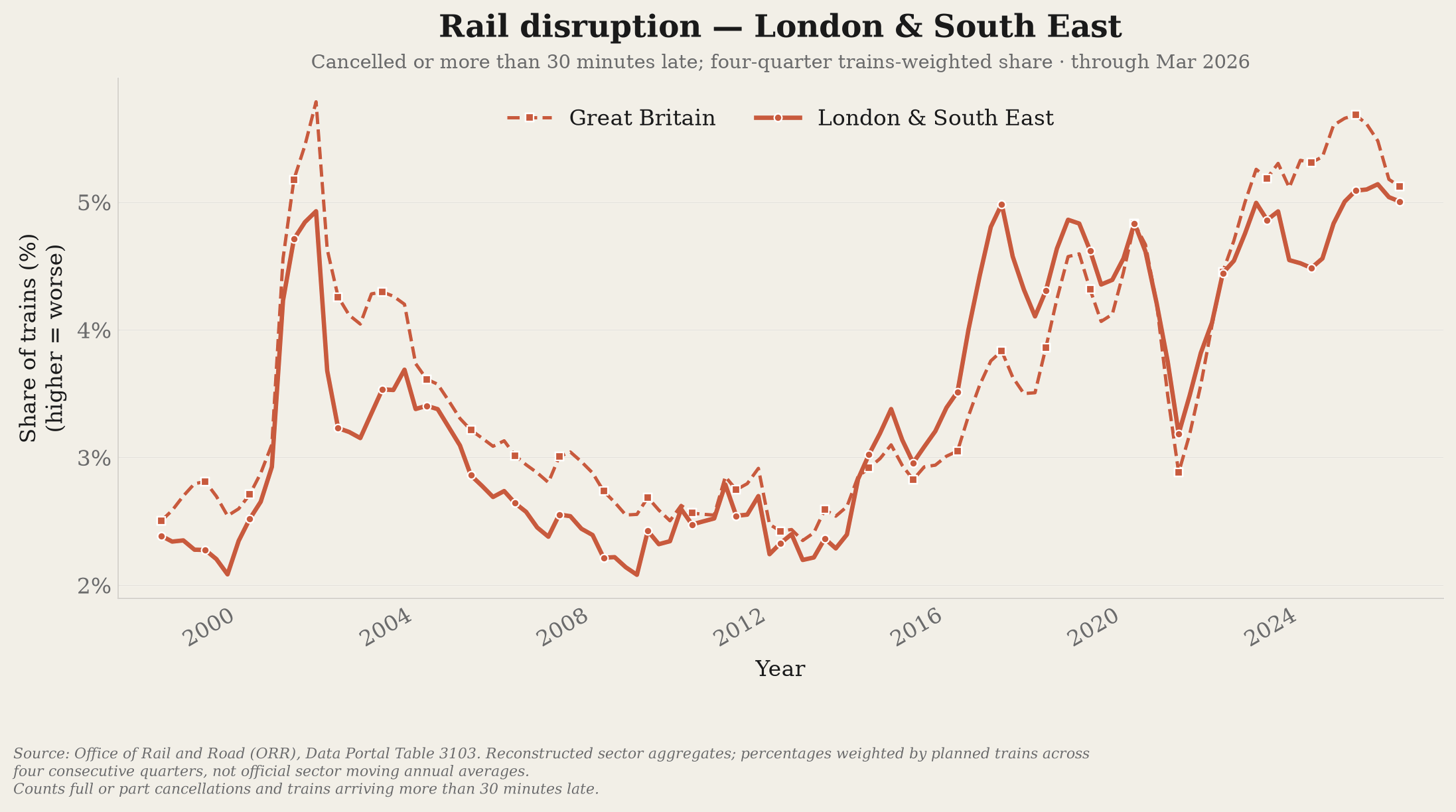 Rail cancellations or significant lateness in London and the South East compared with Great Britain.