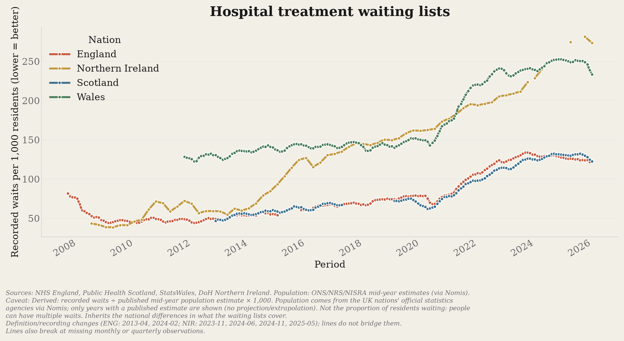 Recorded hospital treatment waits per 1,000 residents across the four UK nations.