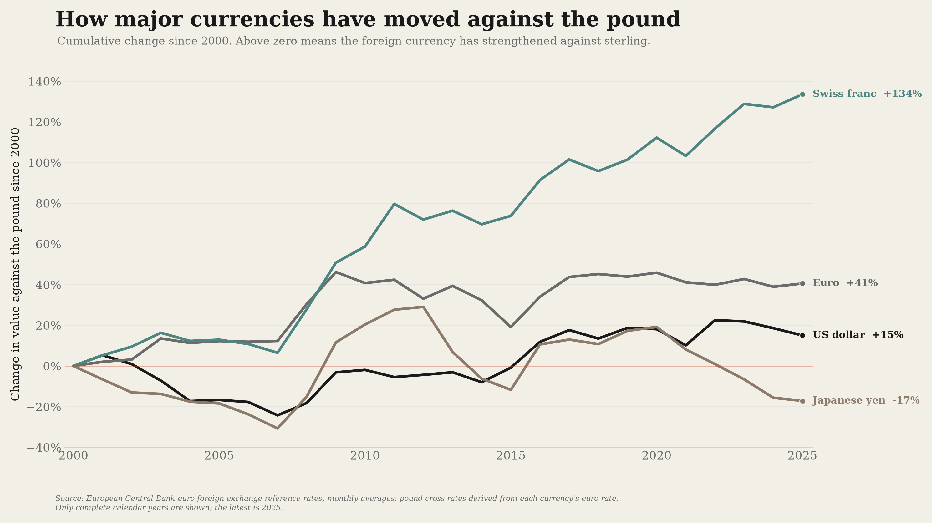 Changes in major currencies against the pound since 2000.