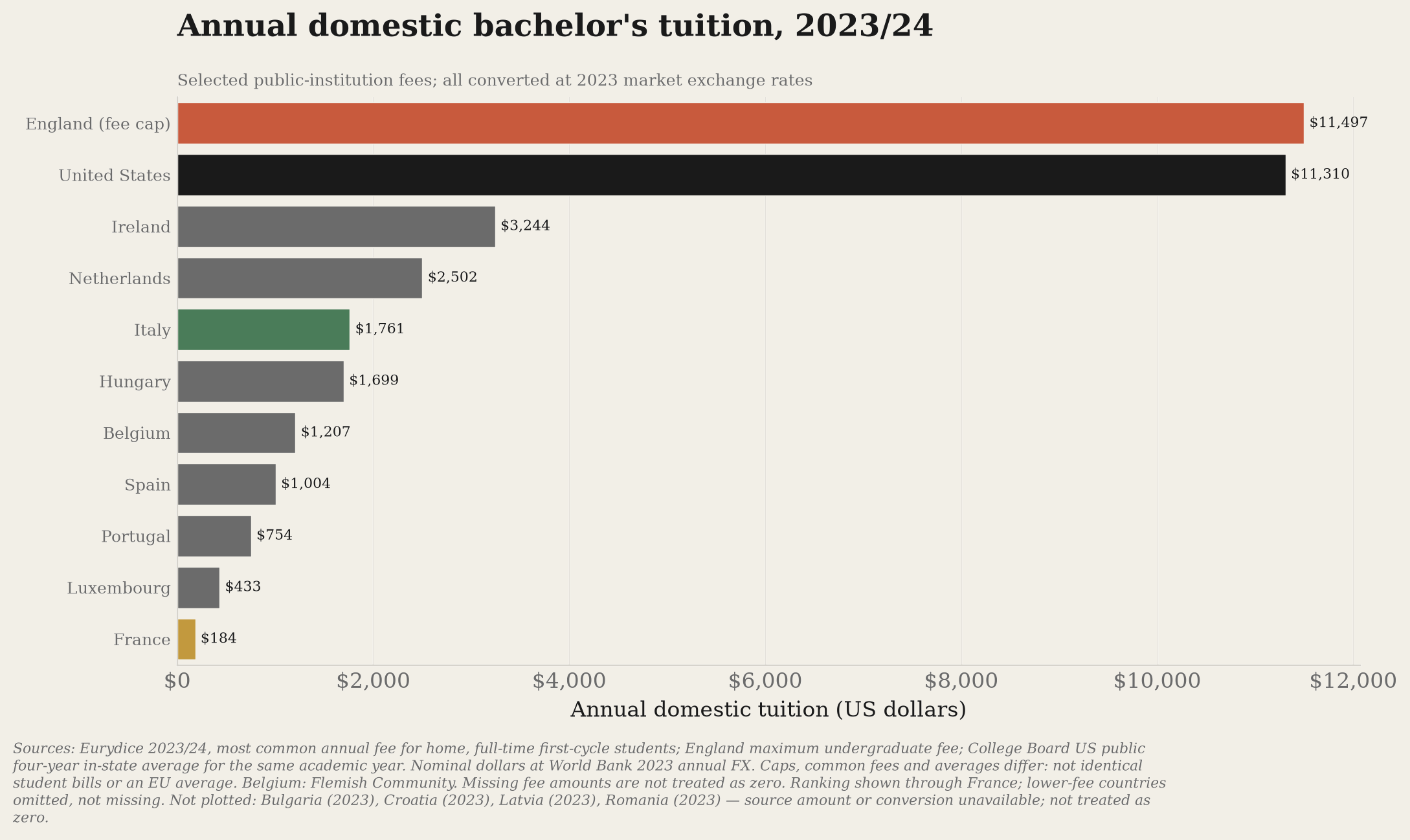 Annual domestic bachelor's tuition fees through France, using matched 2023/24 fees and 2023 exchange rates.