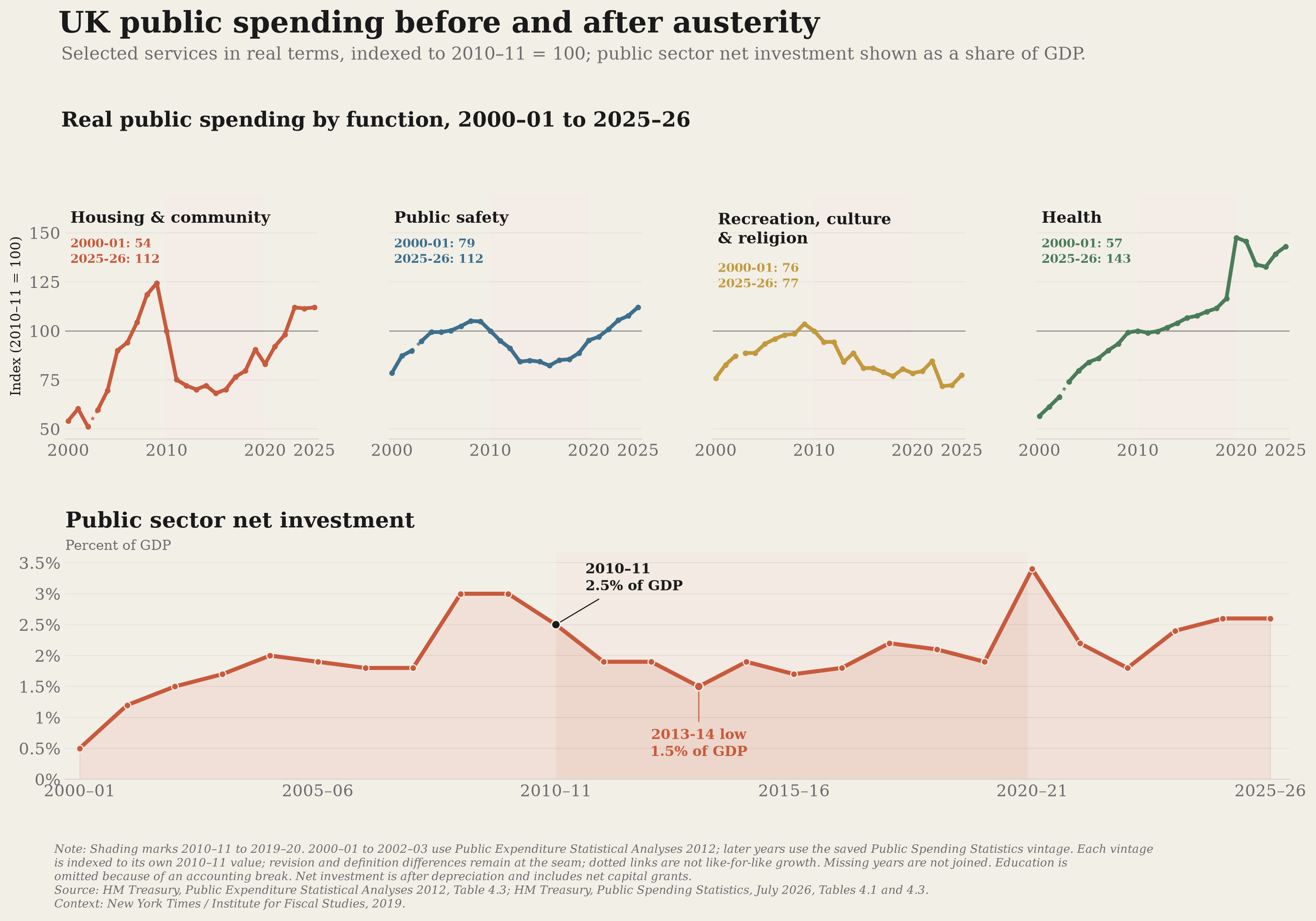 UK real public spending by function and public-sector investment before and after austerity.