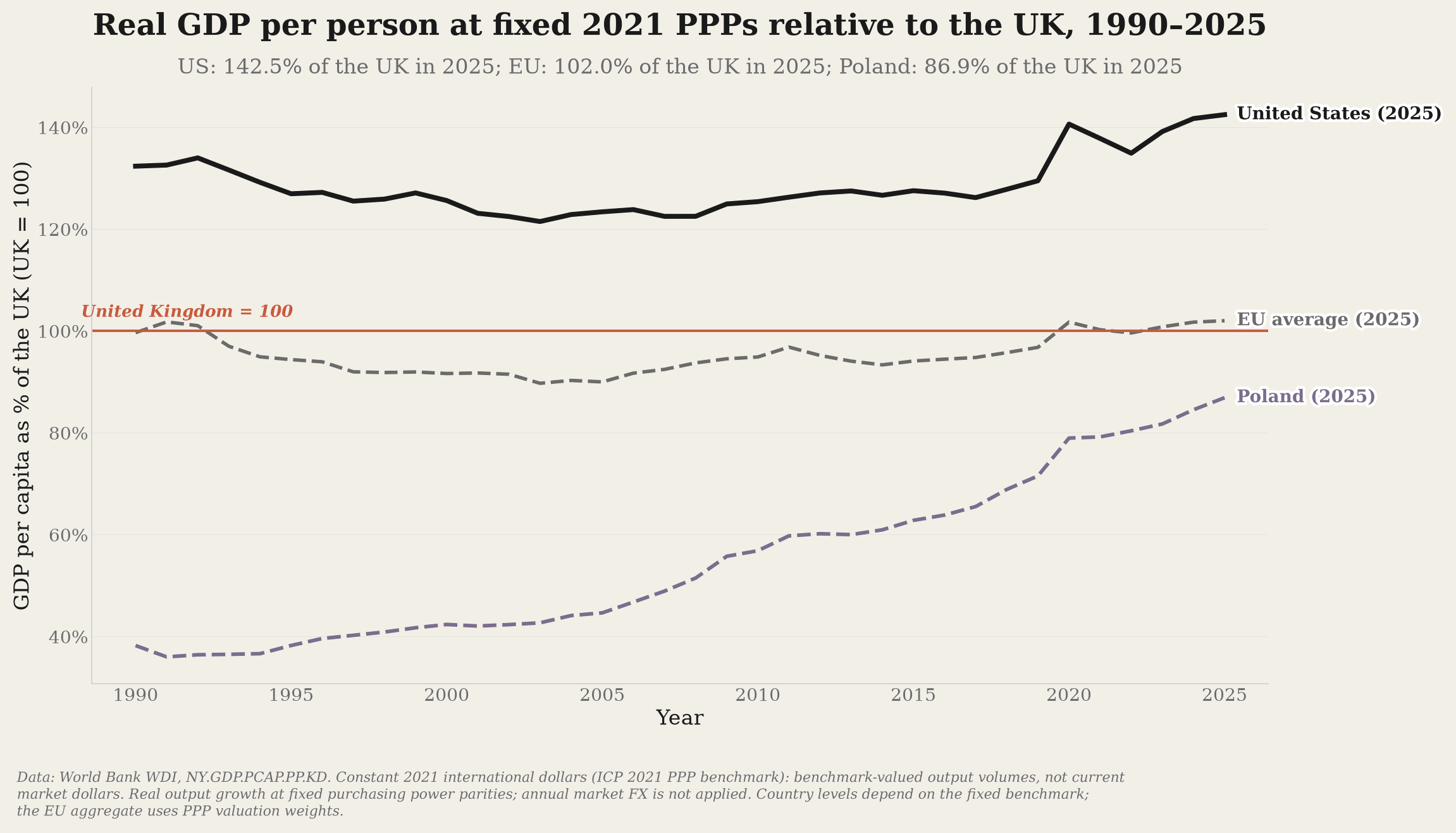 Real GDP per person at fixed 2021 purchasing power parities, with the UK equal to 100.