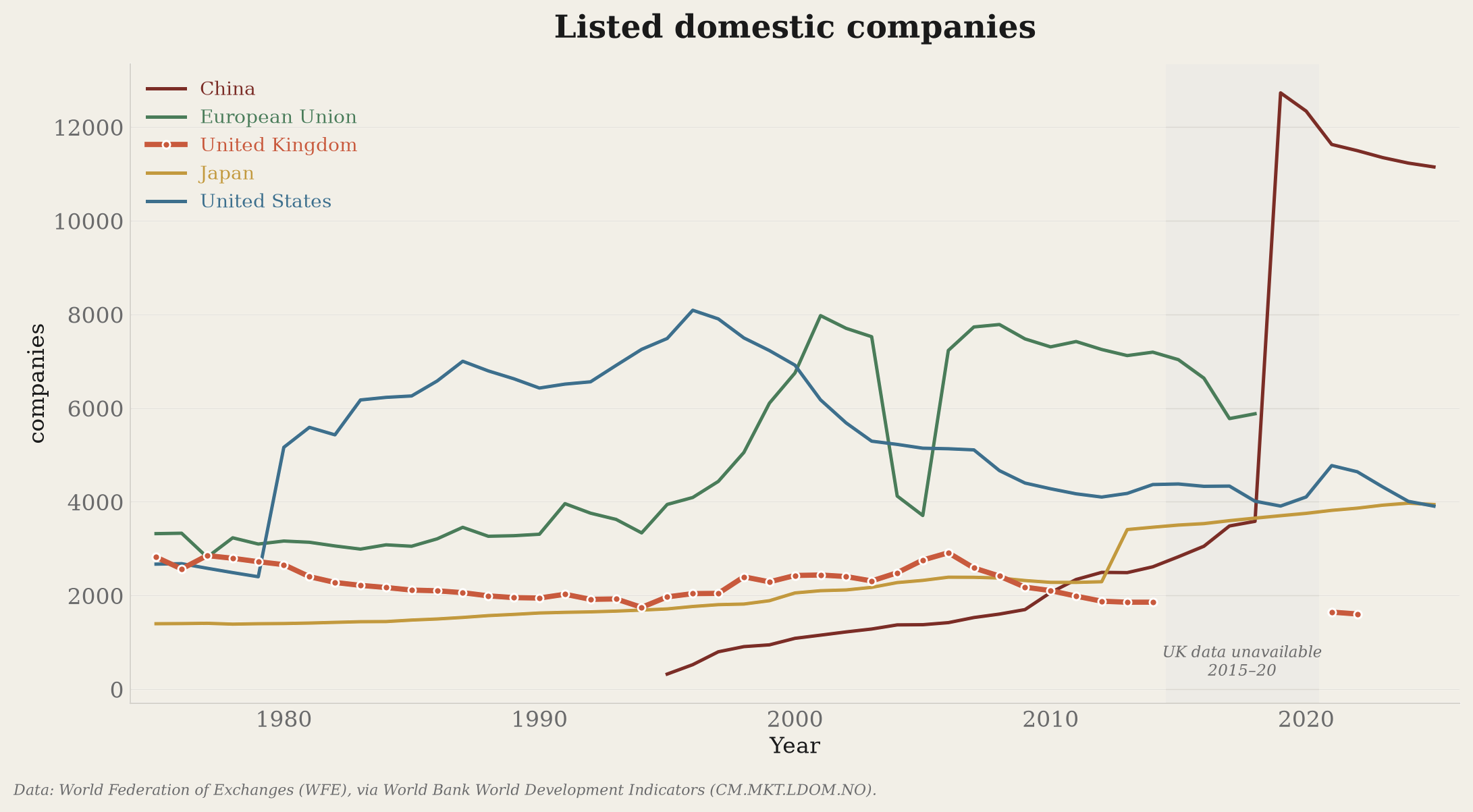 Listed domestic companies across countries